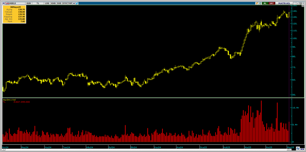 Aselsan hisselerinde Bank of America (BofA) ve QNB Yatırım üzerinden yüklü alım | Rota Borsa