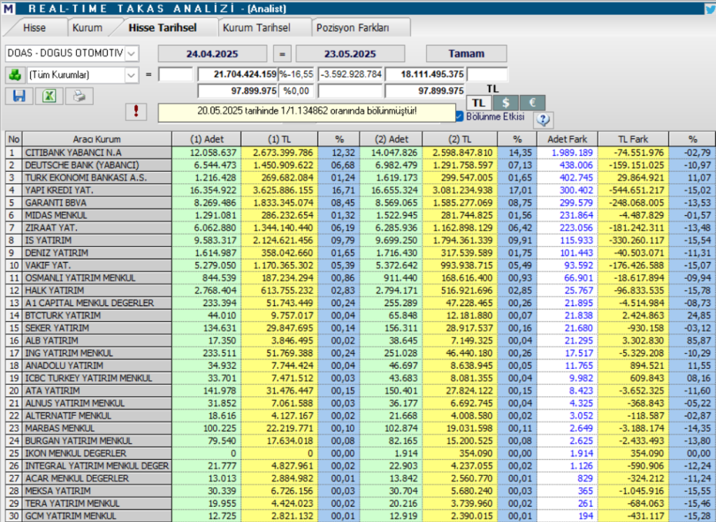 Doğuş Otomotiv (DOAS) hisseleri için 6 hedef fiyat ve teknik analiz | Rota Borsa