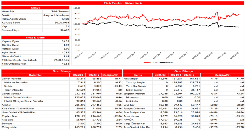 Türk Telekom net kar analizi