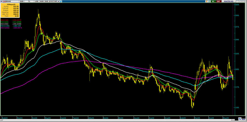 Doğuş Otomotiv (DOAS) hisseleri için 6 hedef fiyat ve teknik analiz | Rota Borsa
