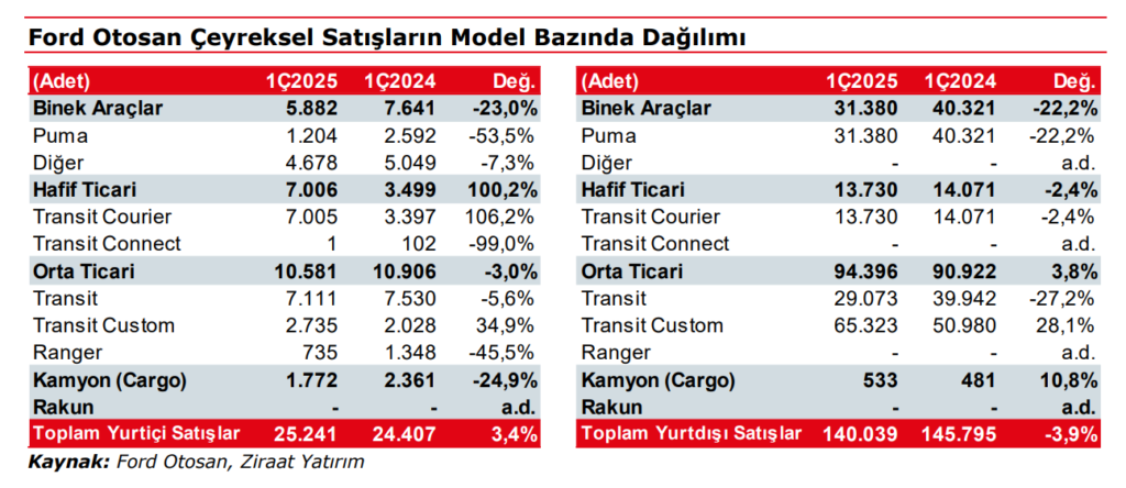 Ford Otomotiv (FROTO) 2025 1. çeyrek bilanço yorumu | Rota Borsa Ford Otomotiv (FROTO) 2025 1. çeyrek bilanço yorumu | Rota Borsa