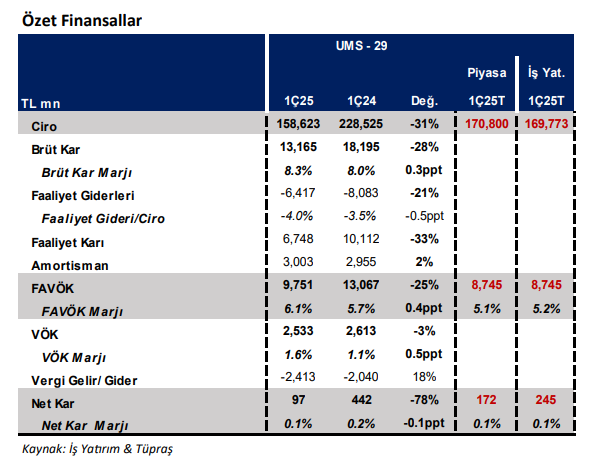 Tüpraş (TUPRS) 2025 1. çeyrek bilanço yorumu | Rota Borsa Tüpraş (TUPRS) 2025 1. çeyrek bilanço yorumu | Rota Borsa