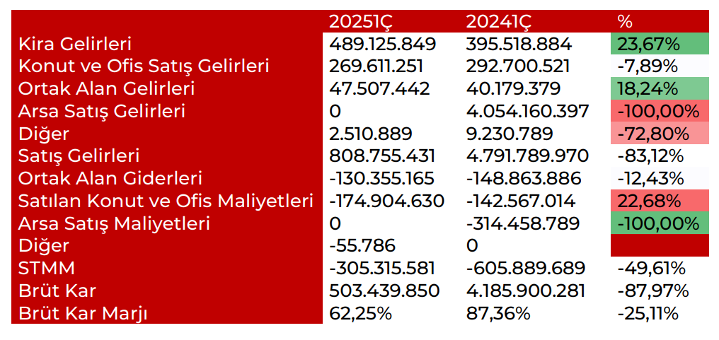 Avrupakent GYO (AVPGY) 2025 1. çeyrek bilanço yorumu | Rota Borsa Avrupakent GYO (AVPGY) 2025 1. çeyrek bilanço yorumu | Rota Borsa