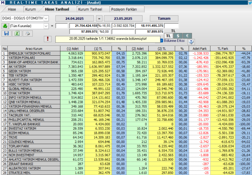 Doğuş Otomotiv (DOAS) hisseleri için 6 hedef fiyat ve teknik analiz | Rota Borsa