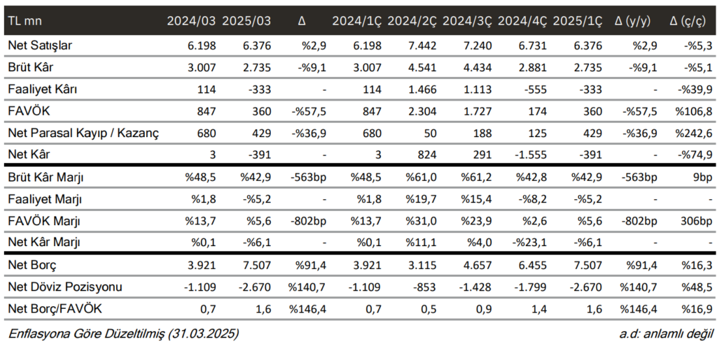 Koton Mağazacılık (KOTON) 2025 1. çeyrek bilanço yorumu | Rota Borsa