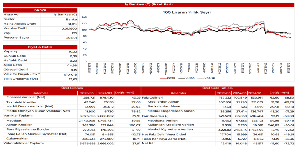 Türkiye İş Bankası (ISCTR) 2025 1. çeyrek bilanço yorumu | Rota Borsa