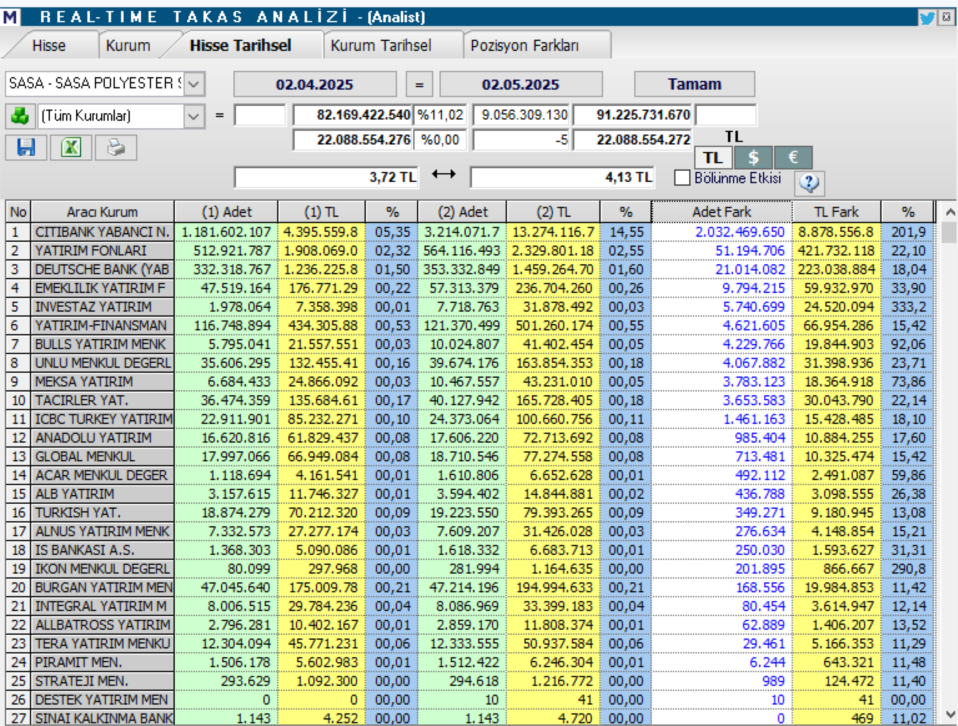 Sasa Polyester (SASA) hisse yorumu ve teknik analizi | Rota Borsa