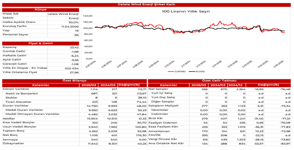Galata Wind Enerji (GWIND) 2025 1. çeyrek bilanço yorumu | Rota Borsa Galata Wind Enerji (GWIND) 2025 1. çeyrek bilanço yorumu | Rota Borsa