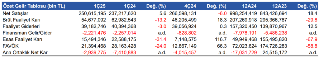 Sabancı Holding (SAHOL) 2025 1. çeyrek bilanço yorumu | Rota Borsa Sabancı Holding (SAHOL) 2025 1. çeyrek bilanço yorumu | Rota Borsa