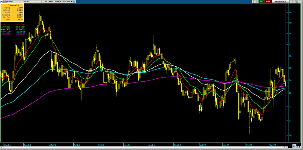 Erdemir Ereğli Demir Çelik (EREGL) hisseleri için 10 hedef fiyat ve teknik analiz | Rota Borsa
