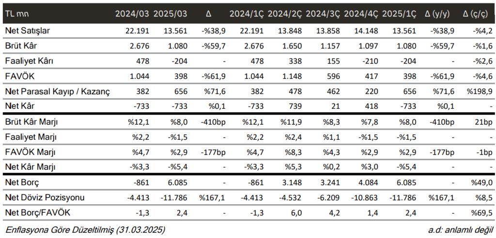 Tekfen Holding (TKFEN) 2025 1. çeyrek bilanço yorumu | Rota Borsa Tekfen Holding (TKFEN) 2025 1. çeyrek bilanço yorumu | Rota Borsa
