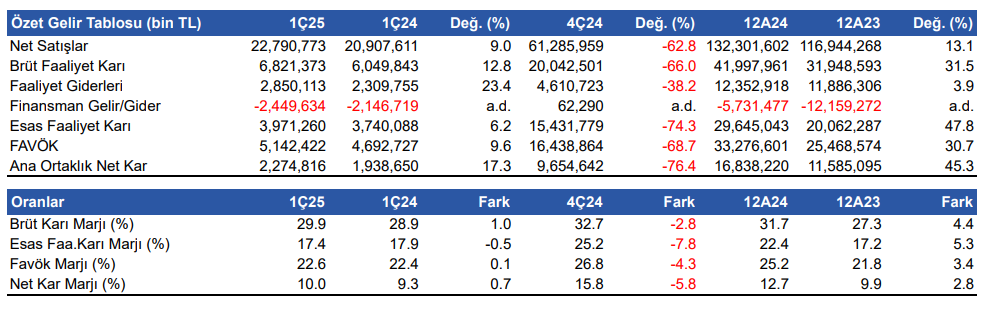 Aselsan (ASELS) 2025 1. çeyrek bilanço yorumu | Rota Borsa