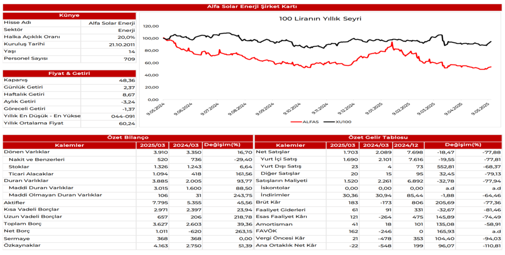 Alfa Solar Enerji (ALFAS) 2025 1. çeyrek bilanço yorumu | Rota Borsa
