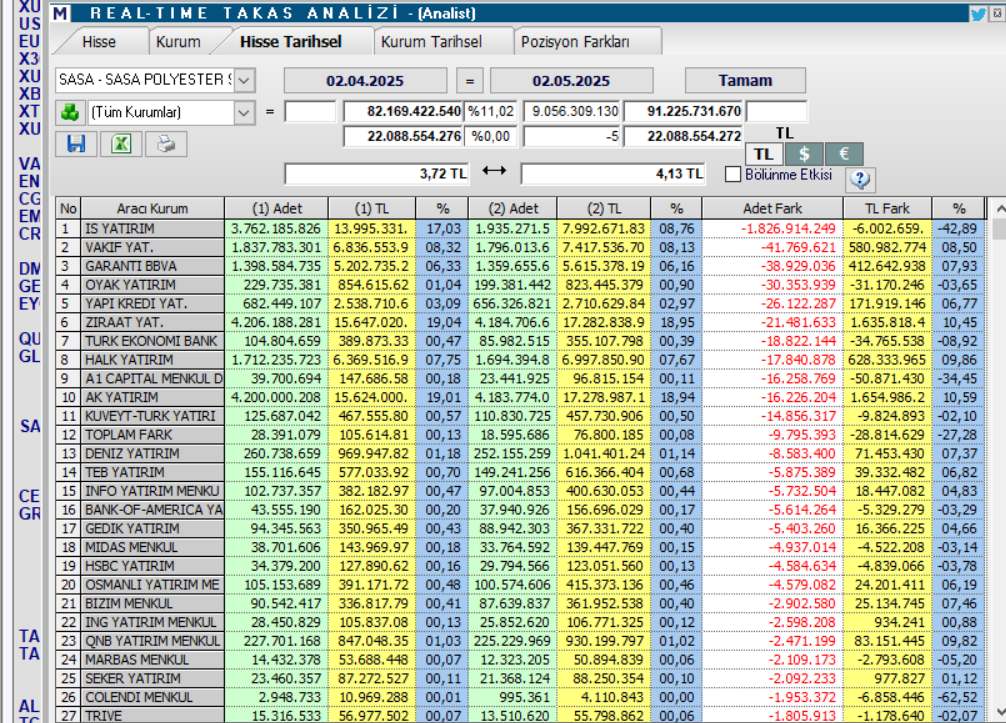Sasa Polyester (SASA) hisse yorumu ve teknik analizi | Rota Borsa