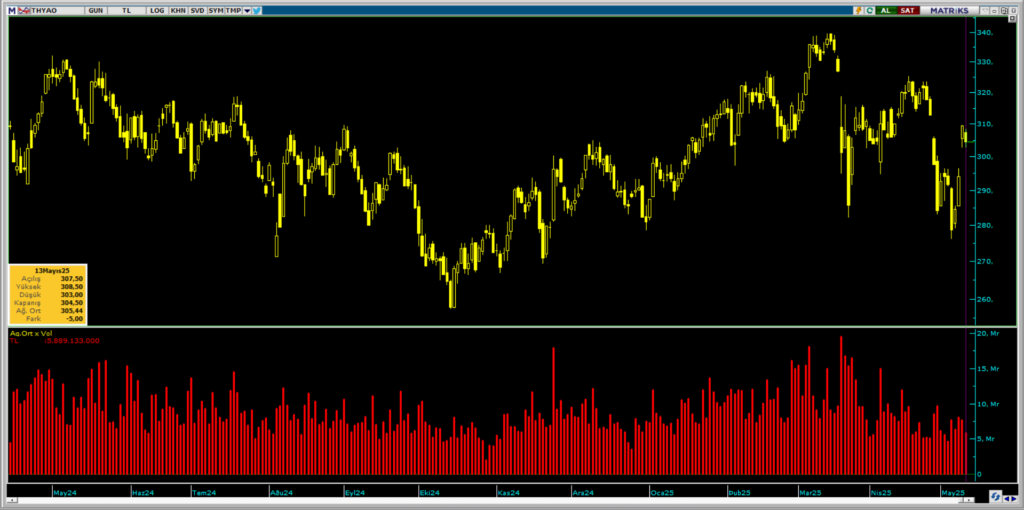 Türk Hava Yolları (THY) hisselerinde Bank of America (BofA) üzerinden yüklü satış | Rota Borsa