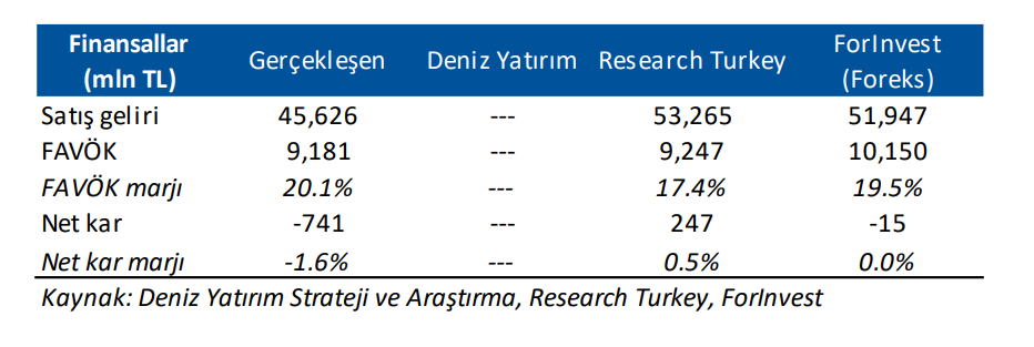 Enerjisa net kâr artışı ve borç tablosu