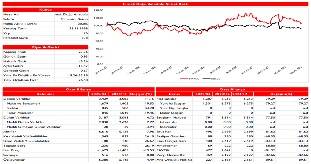 Limak Çimento (LMKDC) 2025 1. çeyrek bilanço yorumu | Rota Borsa Limak Çimento (LMKDC) 2025 1. çeyrek bilanço yorumu | Rota Borsa