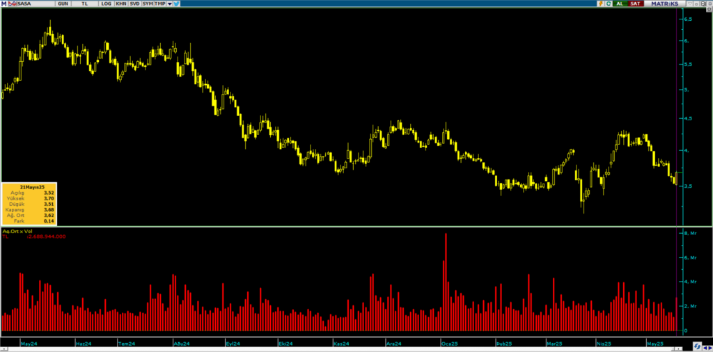 Sasa Polyester (SASA) hisselerinde Bulls Yatırım üzerinden yüklü alım | Rota Borsa