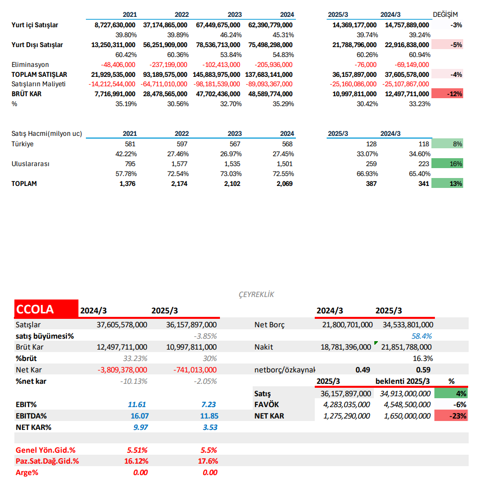 Coca-Cola İçecek (CCOLA) 2025 1. çeyrek bilanço yorumu | Rota Borsa