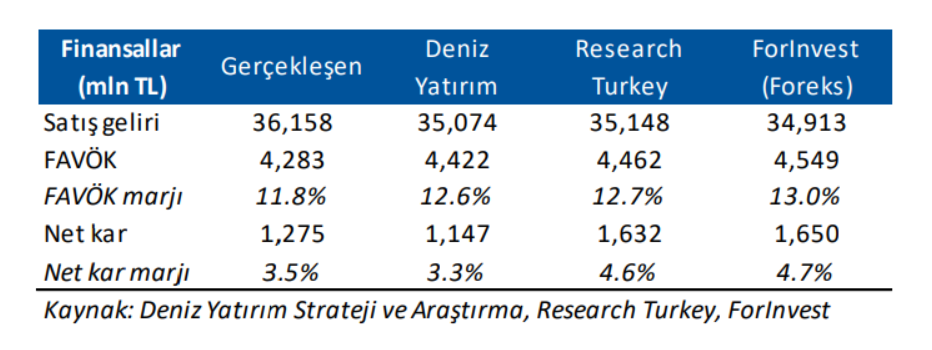 Coca-Cola İçecek (CCOLA) 2025 1. çeyrek bilanço yorumu | Rota Borsa