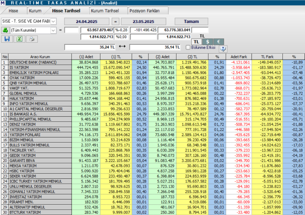 Şişecam (SISE) hisseleri için 7 hedef fiyat ve teknik analiz | Rota Borsa Şişecam (SISE) hisseleri için 7 hedef fiyat ve teknik analiz | Rota Borsa