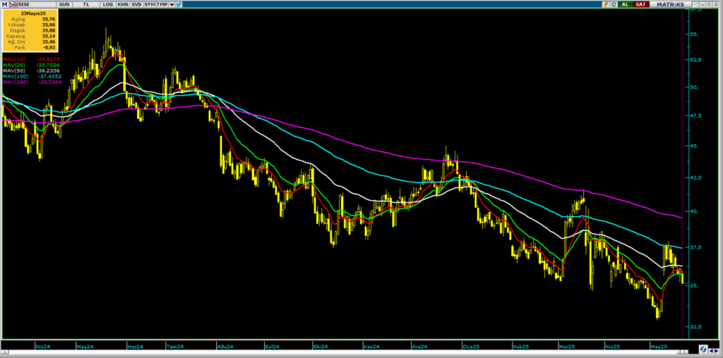 Şişecam (SISE) hisseleri için 7 hedef fiyat ve teknik analiz | Rota Borsa Şişecam (SISE) hisseleri için 7 hedef fiyat ve teknik analiz | Rota Borsa
