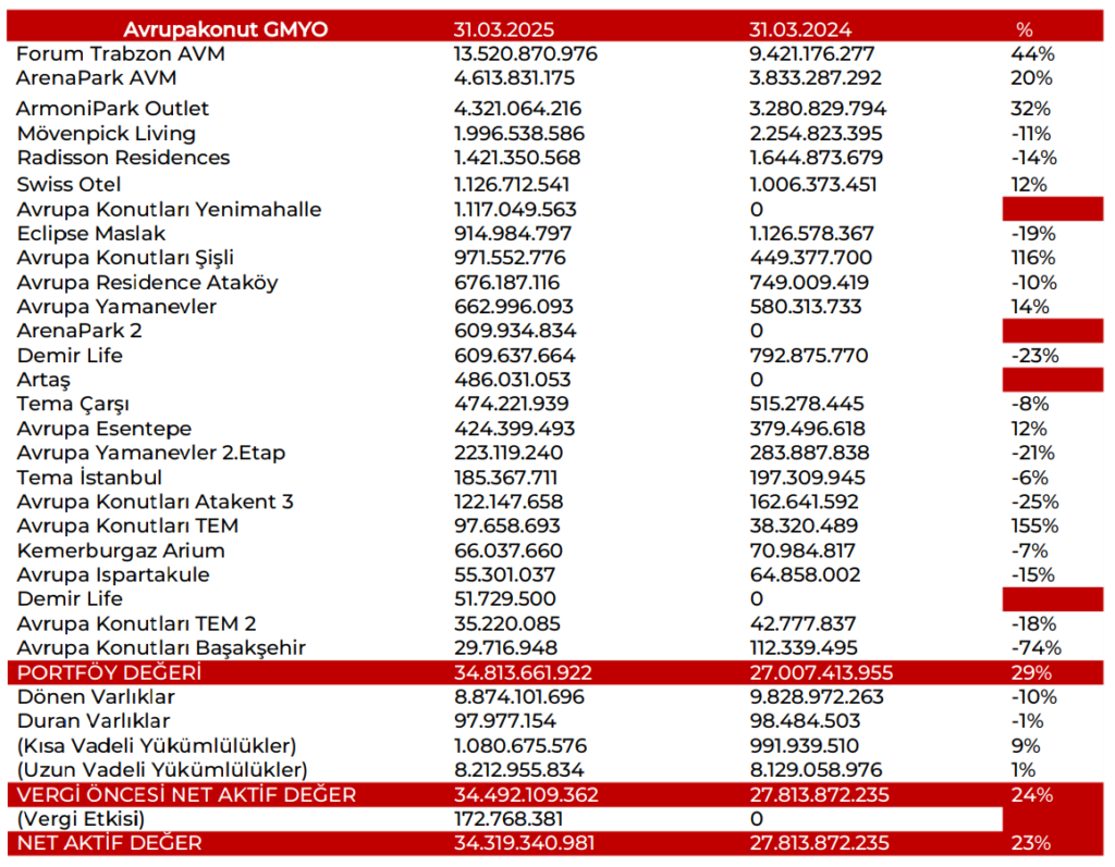 Avrupakent GYO (AVPGY) 2025 1. çeyrek bilanço yorumu | Rota Borsa Avrupakent GYO (AVPGY) 2025 1. çeyrek bilanço yorumu | Rota Borsa