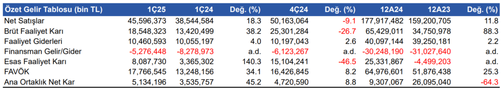 Türk Telekom (TTKOM) 2025 1. çeyrek bilanço yorumu | Rota Borsa Türk Telekom (TTKOM) 2025 1. çeyrek bilanço yorumu | Rota Borsa