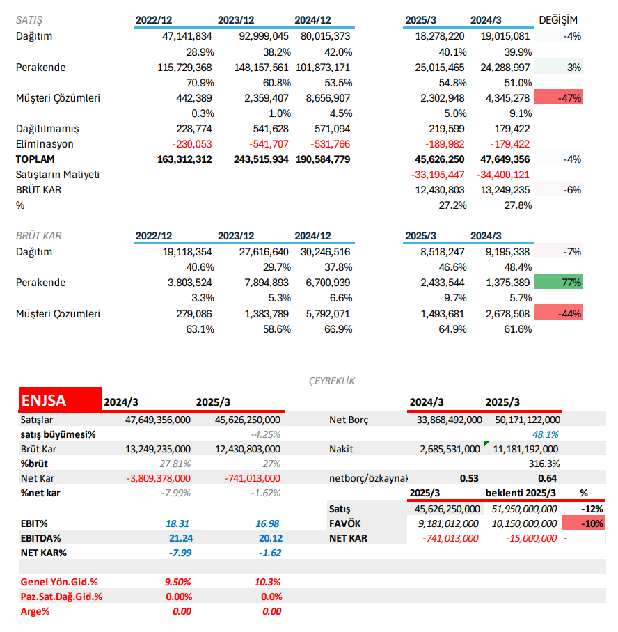 Enerjisa (ENJSA) 2025 1. çeyrek bilanço yorumu | Rota Borsa