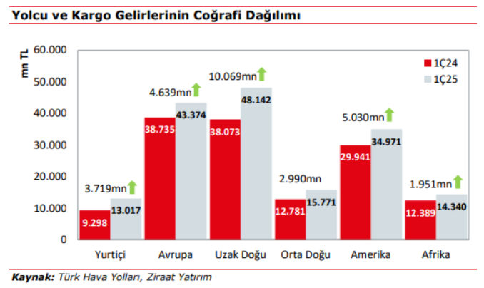 Türk Hava Yolları (THY) 2025 1. çeyrek bilanço yorumu | Rota Borsa