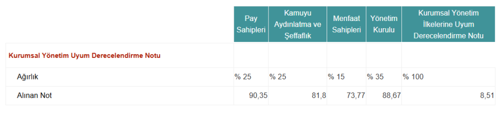 Çan2 Termik (CANTE) kurumsal yönetim derecelendirme notu açıklandı | Rota Borsa