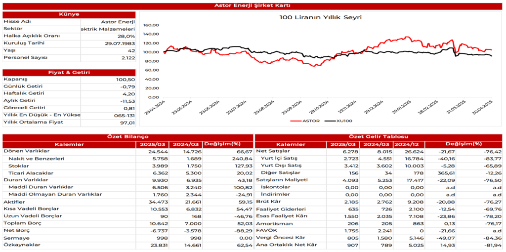 Astor Enerji (ASTOR) 2025 1. çeyrek bilanço yorumu | Rota Borsa