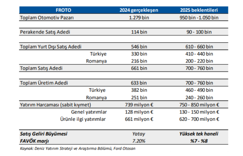 Ford Otomotiv (FROTO) 2025 1. çeyrek bilanço yorumu | Rota Borsa Ford Otomotiv (FROTO) 2025 1. çeyrek bilanço yorumu | Rota Borsa