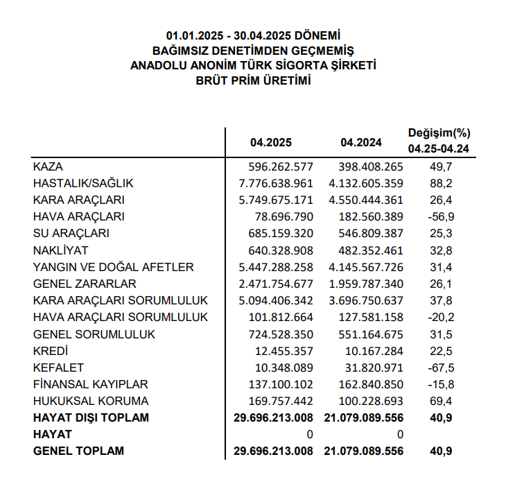 Anadolu Sigorta (ANSGR) 4 aylık prim üretimini açıkladı | Rota Borsa