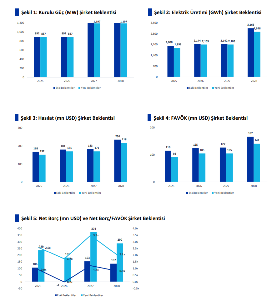 Akfen Yenilenebilir Enerji (AKFYE) hisseleri için yeni hedef fiyat açıklandı | Rota Borsa