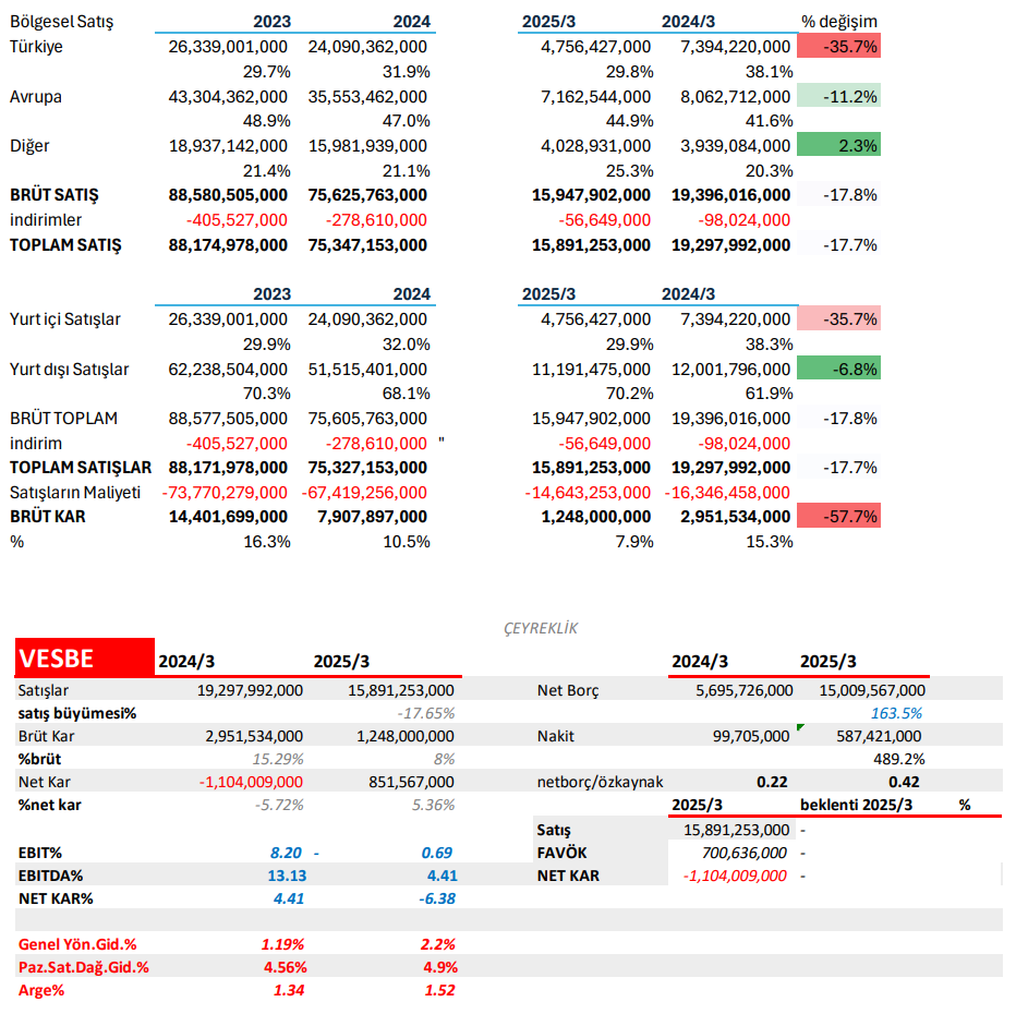 Vestel Beyaz Eşya (VESBE) 2025 1. çeyrek bilanço yorumu | Rota Borsa Vestel Beyaz Eşya (VESBE) 2025 1. çeyrek bilanço yorumu | Rota Borsa