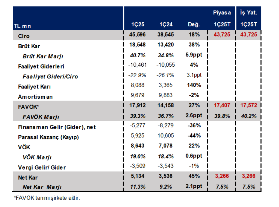 Türk Telekom (TTKOM) 2025 1. çeyrek bilanço yorumu | Rota Borsa