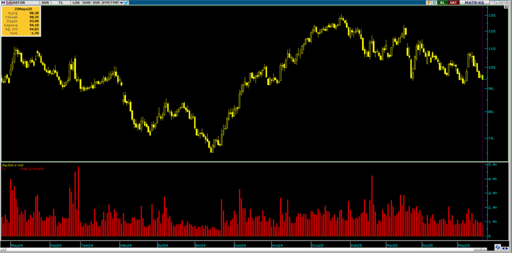 Astor Enerji hisselerinde Bank of America (BofA) ve Ünlü Menkul üzerinden yüklü satış | Rota Borsa