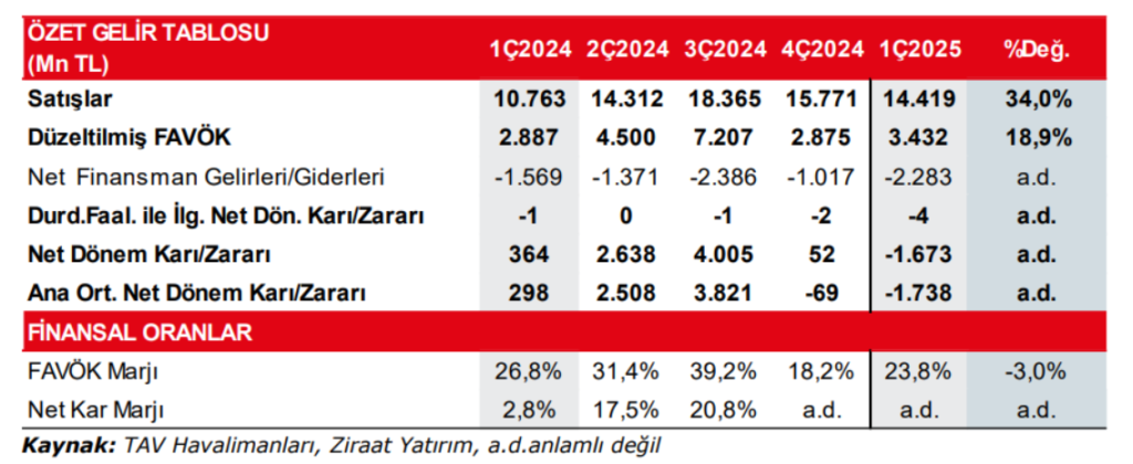 Tav Havalimanları (TAVHL) 2025 1. çeyrek bilanço yorumu | Rota Borsa Tav Havalimanları (TAVHL) 2025 1. çeyrek bilanço yorumu | Rota Borsa