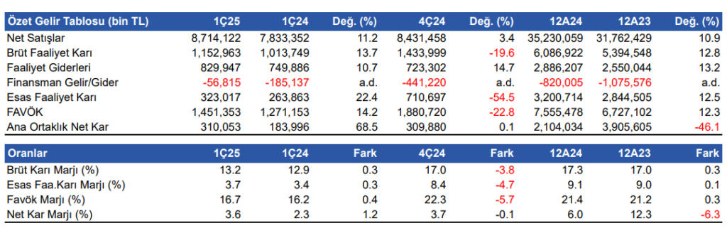 TAB Gıda (TABGD) 2025 1. çeyrek bilanço yorumu | Rota Borsa