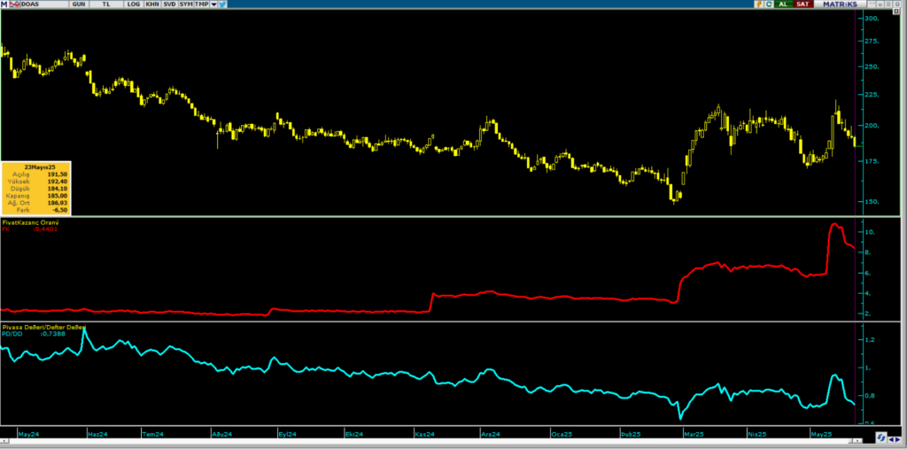 Doğuş Otomotiv (DOAS) hisseleri için 6 hedef fiyat ve teknik analiz | Rota Borsa