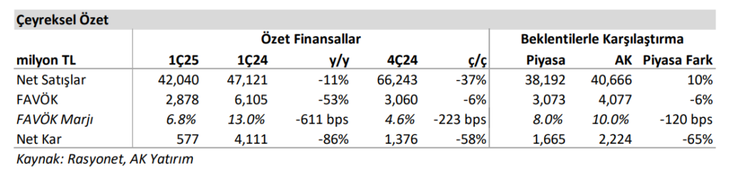 Doğuş Otomotiv (DOAS) 2025 1. çeyrek bilanço yorumu | Rota Borsa