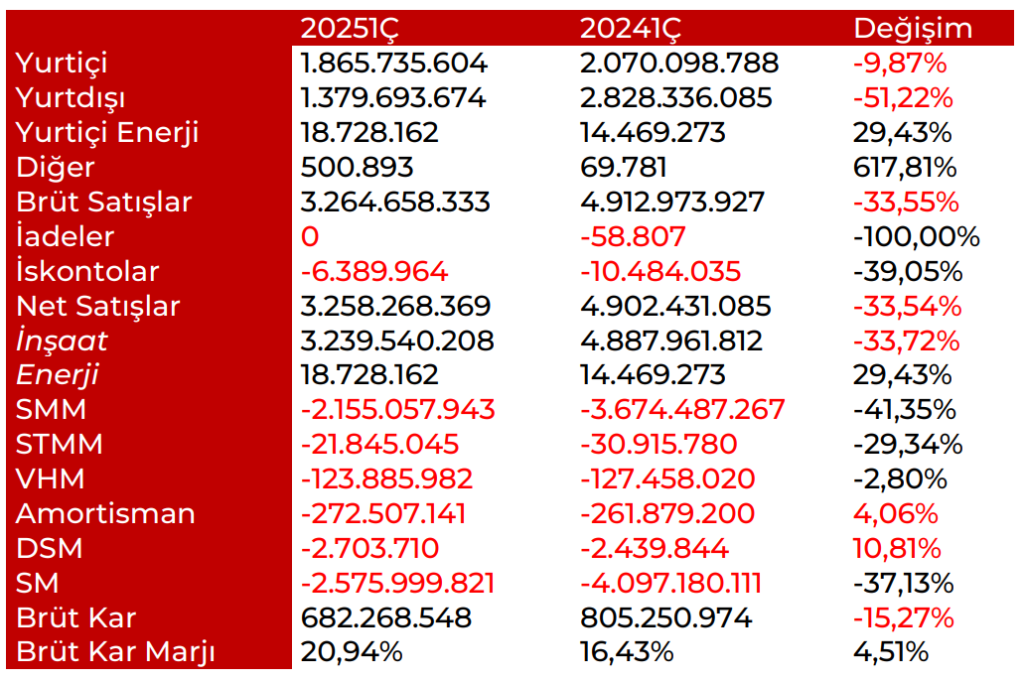 Nuh Çimento (NUHCM) 2025 1. çeyrek bilanço yorumu | Rota Borsa