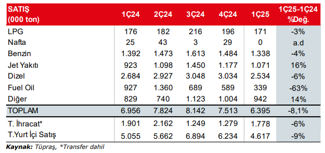 Tüpraş (TUPRS) 2025 1. çeyrek bilanço yorumu | Rota Borsa