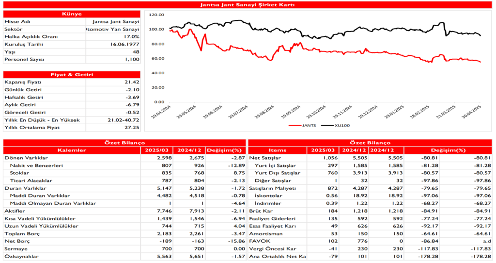 Jantsa (JANTS) 2025 1. çeyrek bilanço yorumu | Rota Borsa Jantsa (JANTS) 2025 1. çeyrek bilanço yorumu | Rota Borsa