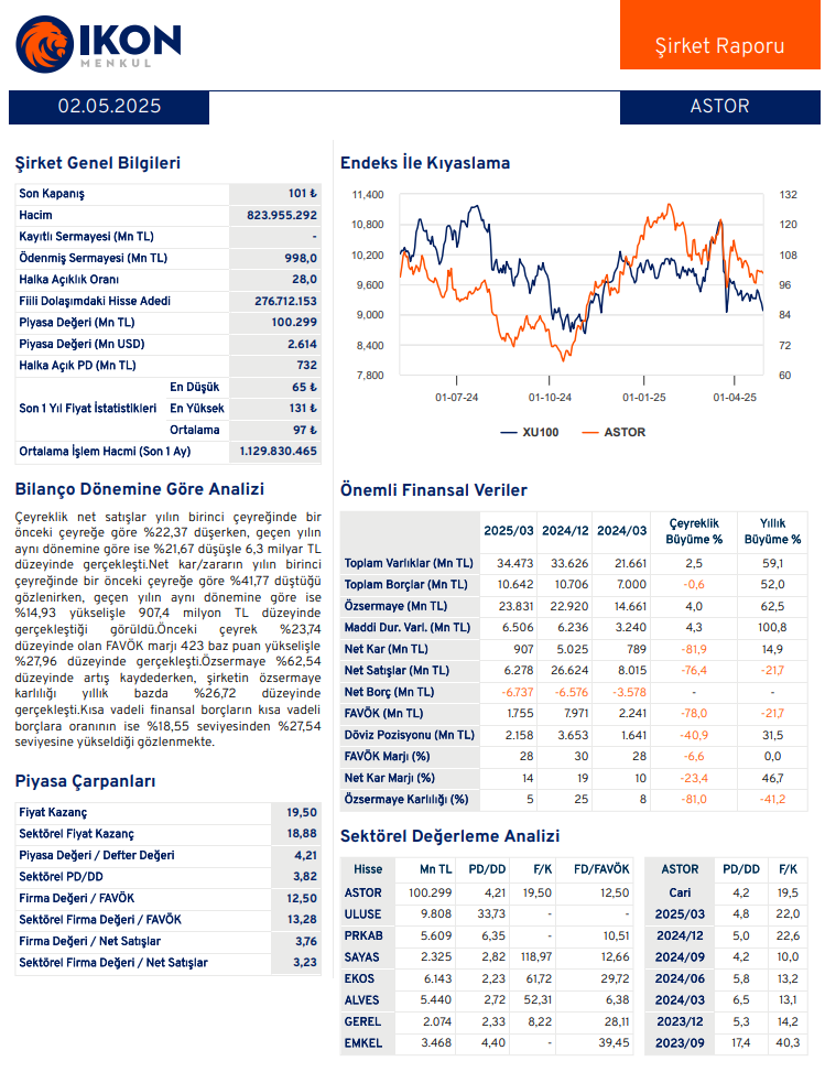 Astor Enerji (ASTOR) 2025 1. çeyrek bilanço yorumu | Rota Borsa Astor Enerji (ASTOR) 2025 1. çeyrek bilanço yorumu | Rota Borsa