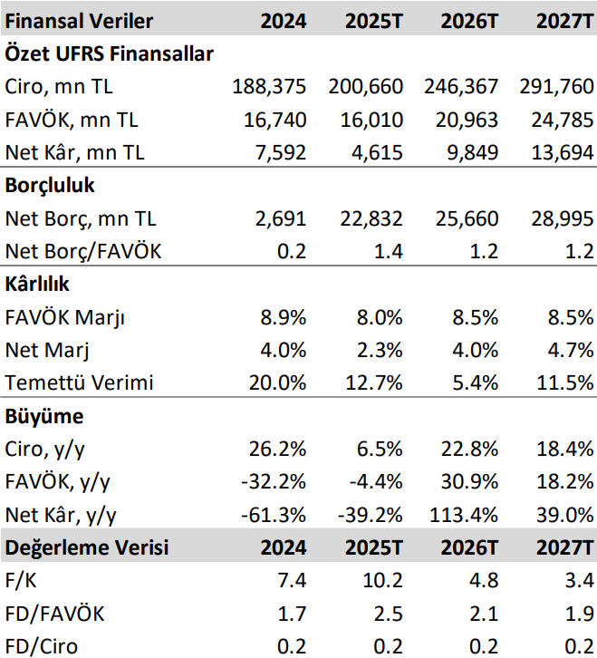 Doğuş Otomotiv (DOAS) 2025 1. çeyrek bilanço yorumu | Rota Borsa