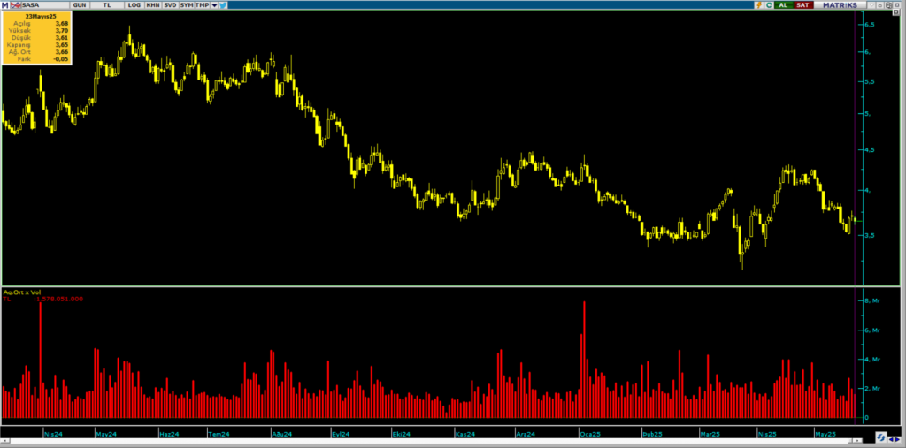 Sasa Polyester (SASA) hisselerinde Bulls Yatırım üzerinden yüklü alım | Rota Borsa