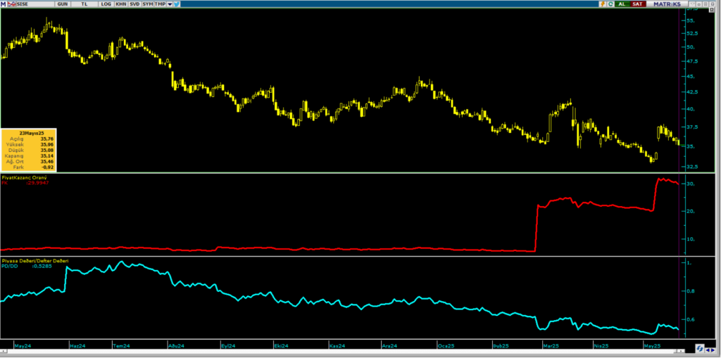 Şişecam (SISE) hisseleri için 7 hedef fiyat ve teknik analiz | Rota Borsa Şişecam (SISE) hisseleri için 7 hedef fiyat ve teknik analiz | Rota Borsa