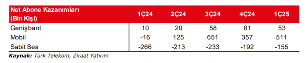 Türk Telekom (TTKOM) 2025 1. çeyrek bilanço yorumu | Rota Borsa Türk Telekom (TTKOM) 2025 1. çeyrek bilanço yorumu | Rota Borsa